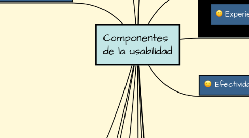 Mind Map: Componentes  de la usabilidad