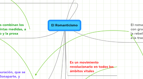 Mind Map: El Romanticismo