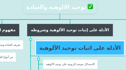 Mind Map: توحيد الالوهية والعبادة