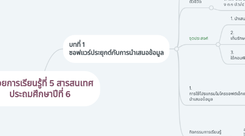 Mind Map: หน่วยการเรียนรู้ที่ 5 สารสนเทศ ประถมศึกษาปีที่ 6