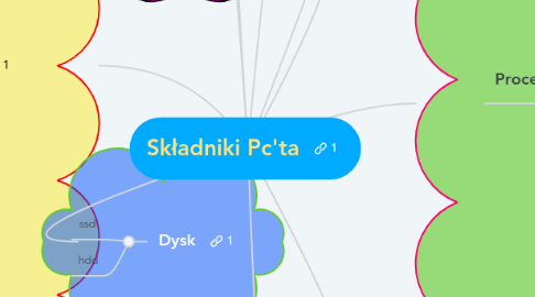 Mind Map: Składniki Pc'ta