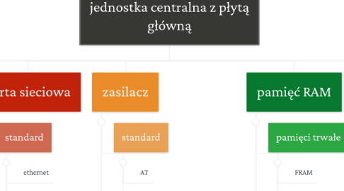 Mind Map: jednostka centralna z płytą główną