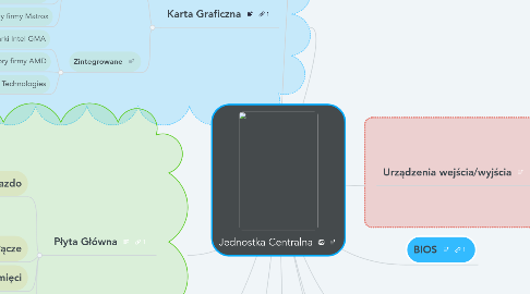 Mind Map: Jednostka Centralna