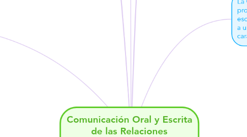 Mind Map: Comunicación Oral y Escrita de las Relaciones Interpersonales en las Organizaciones