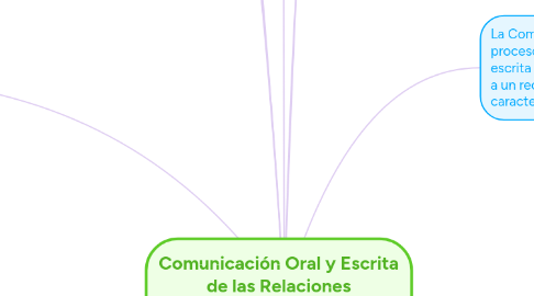 Mind Map: Comunicación Oral y Escrita de las Relaciones Interpersonales en las Organizaciones