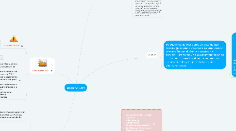 Mind Map: SISTEMA CRM