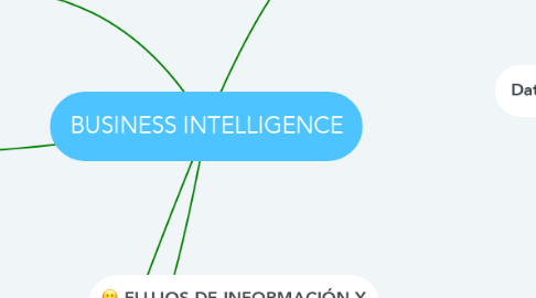 Mind Map: BUSINESS INTELLIGENCE