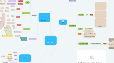 Mind Map: HABILIDADES LINGÜÍSTICAS