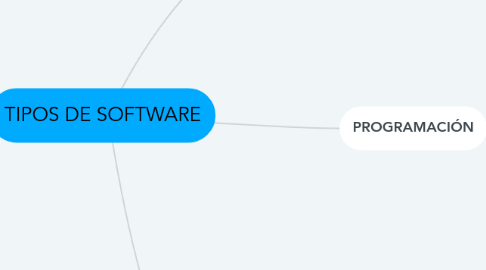 Mind Map: TIPOS DE SOFTWARE