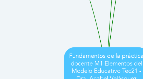 Mind Map: Fundamentos de la práctica docente M1 Elementos del Modelo Educativo Tec21 - Dra. Anabel Velásquez Durán