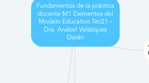 Mind Map: Fundamentos de la práctica docente M1 Elementos del Modelo Educativo Tec21 - Dra. Anabel Velásquez Durán