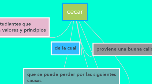 Mind Map: cecar