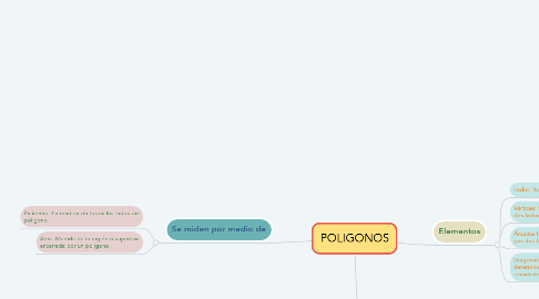Mind Map: POLIGONOS