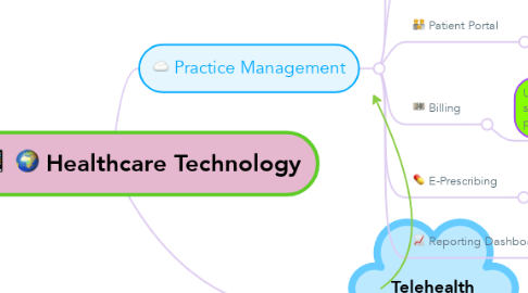 Mind Map: Healthcare Technology