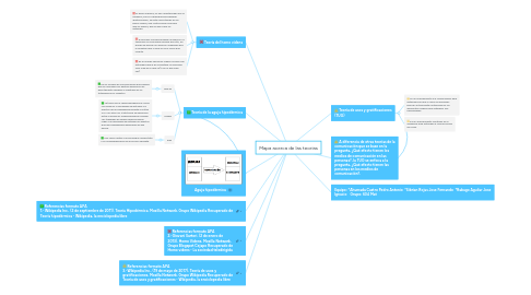 Mind Map: Mapa acerca de las teorias