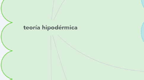 Mind Map: teoría hipodérmica