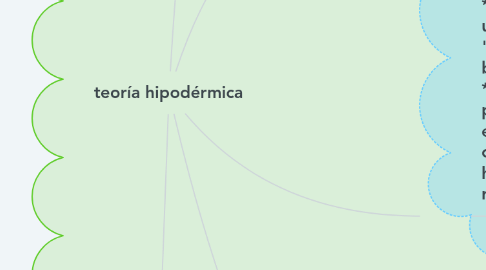 Mind Map: teoría hipodérmica