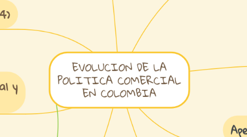 Mind Map: EVOLUCION DE LA POLITICA COMERCIAL EN COLOMBIA