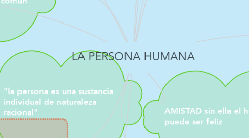 Mind Map: LA PERSONA HUMANA