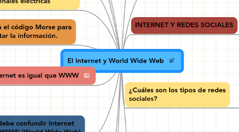 Mind Map: El Internet y World Wide Web