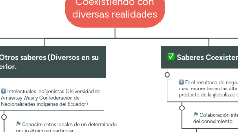 Mind Map: Coexistiendo con diversas realidades