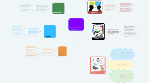 Mind Map: Assessments