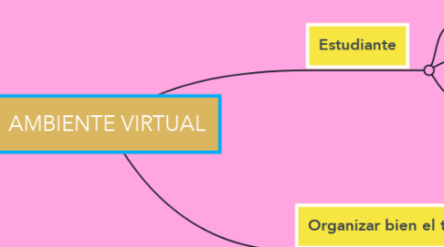 Mind Map: AMBIENTE VIRTUAL