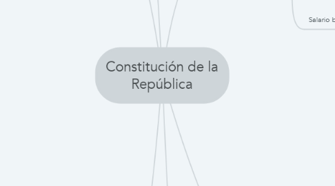 Mind Map: Constitución de la República