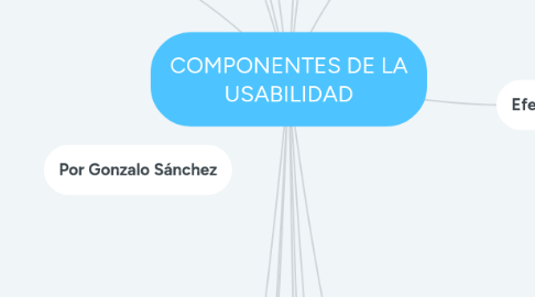 Mind Map: COMPONENTES DE LA USABILIDAD