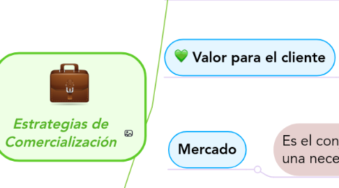 Mind Map: Estrategias de Comercialización