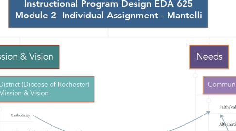 Mind Map: Instructional Program Design EDA 625 Module 2  Individual Assignment - Mantelli