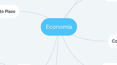 Mind Map: Economía