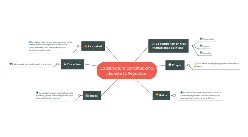 Mind Map: La estructura constitucional durante la Républica