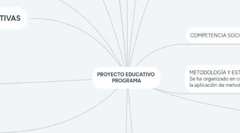 Mind Map: PROYECTO EDUCATIVO PROGRAMA