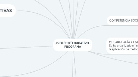 Mind Map: PROYECTO EDUCATIVO  PROGRAMA