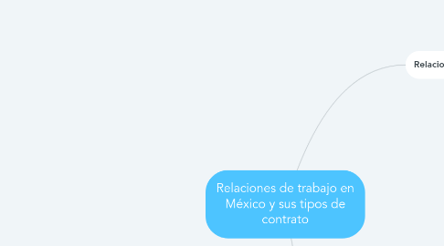 Mind Map: Relaciones de trabajo en México y sus tipos de contrato