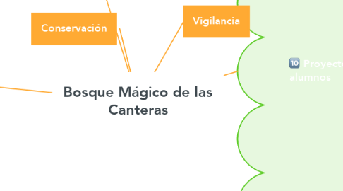 Mind Map: Bosque Mágico de las Canteras