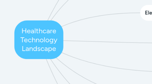 Mind Map: Healthcare Technology Landscape