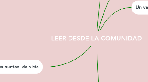 Mind Map: LEER DESDE LA COMUNIDAD