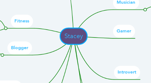 Mind Map: Stacey