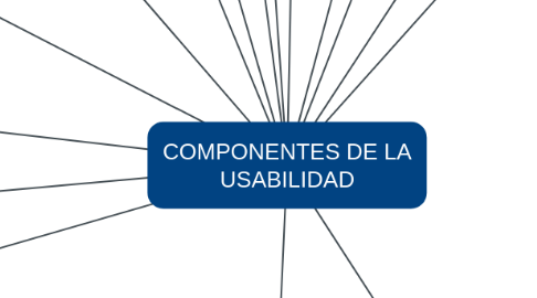 Mind Map: COMPONENTES DE LA USABILIDAD