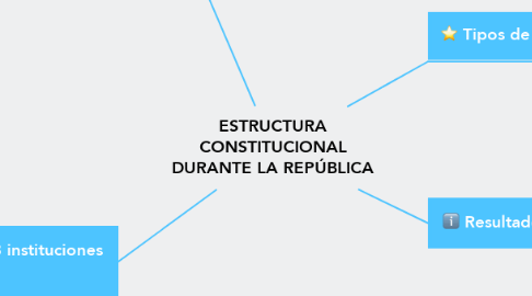 Mind Map: ESTRUCTURA CONSTITUCIONAL DURANTE LA REPÚBLICA