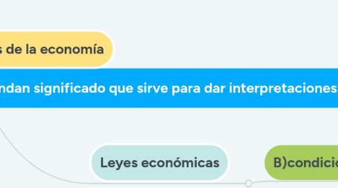 Mind Map: Economía significado: es toda ciencia que tiene entre todos sus conocimientos una serie aspectos que brindan significado que sirve para dar interpretaciones reales de cómo funciona la economía.