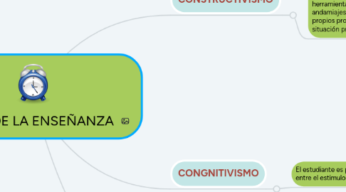 Mind Map: TEORÍAS DE LA ENSEÑANZA