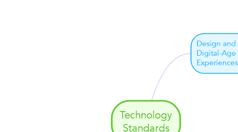 Mind Map: Technology Standards