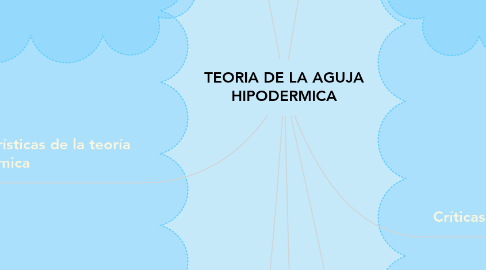 Mind Map: TEORIA DE LA AGUJA HIPODERMICA