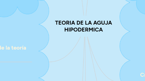 Mind Map: TEORIA DE LA AGUJA HIPODERMICA