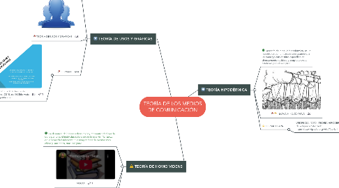 Mind Map: TEORÍA DE LOS MEDIOS DE COMUNICACIÓN