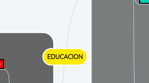 Mind Map: EDUCACION