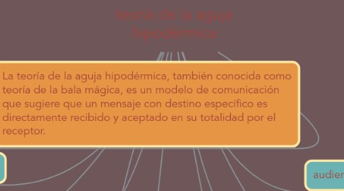 Mind Map: teoría de la aguja hipodérmica